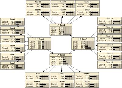 Evidence centered design framework and dynamic bayesian network for modeling learning progression in online assessment system